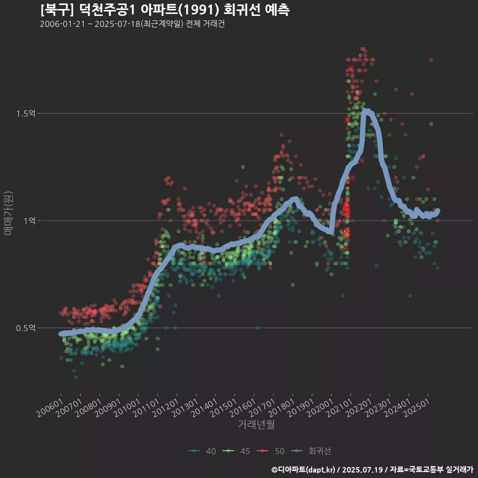 [북구] 덕천주공1 아파트(1991) 회귀선 예측