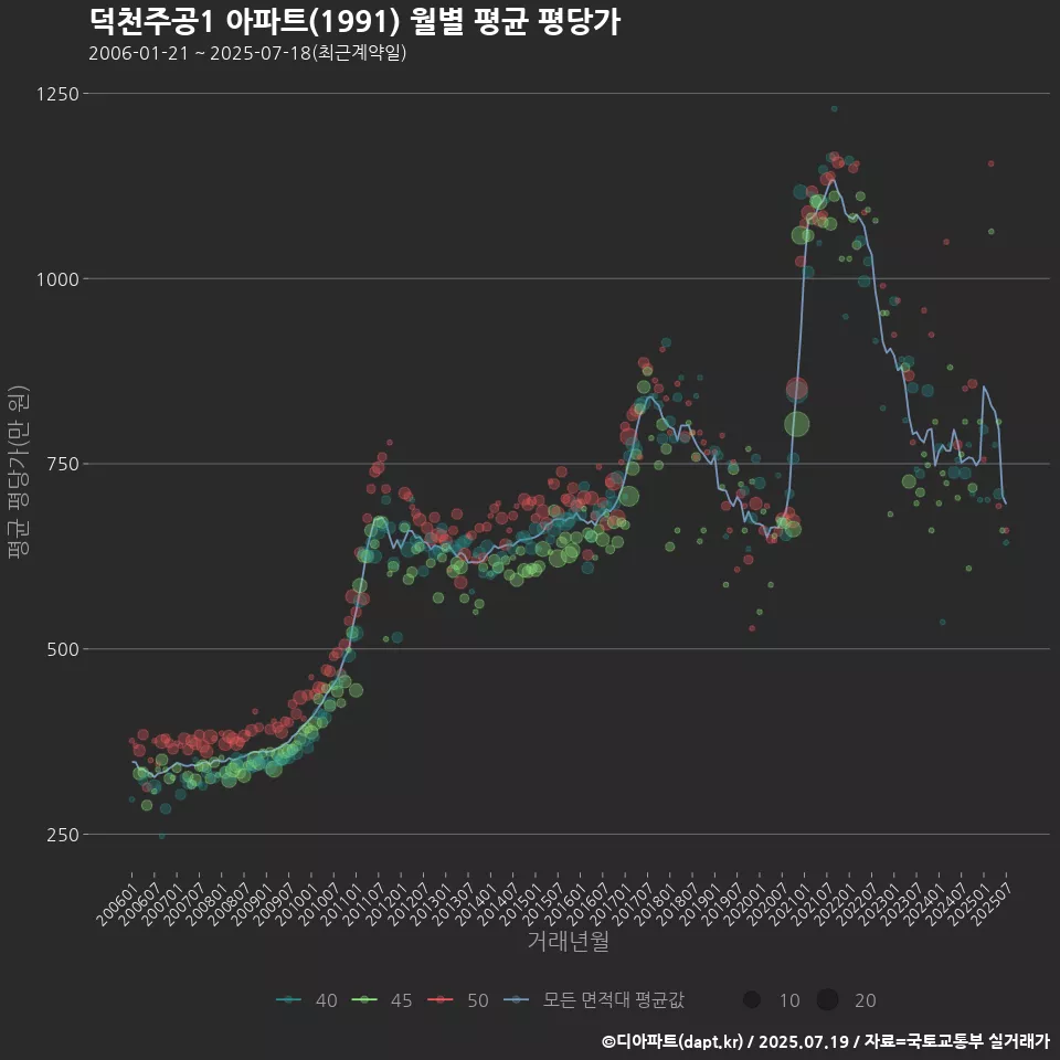 덕천주공1 아파트(1991) 월별 평균 평당가