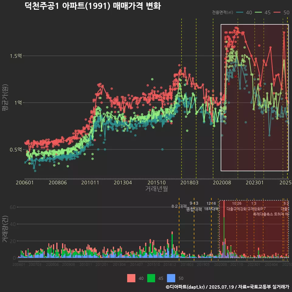 덕천주공1 아파트(1991) 매매가격 변화