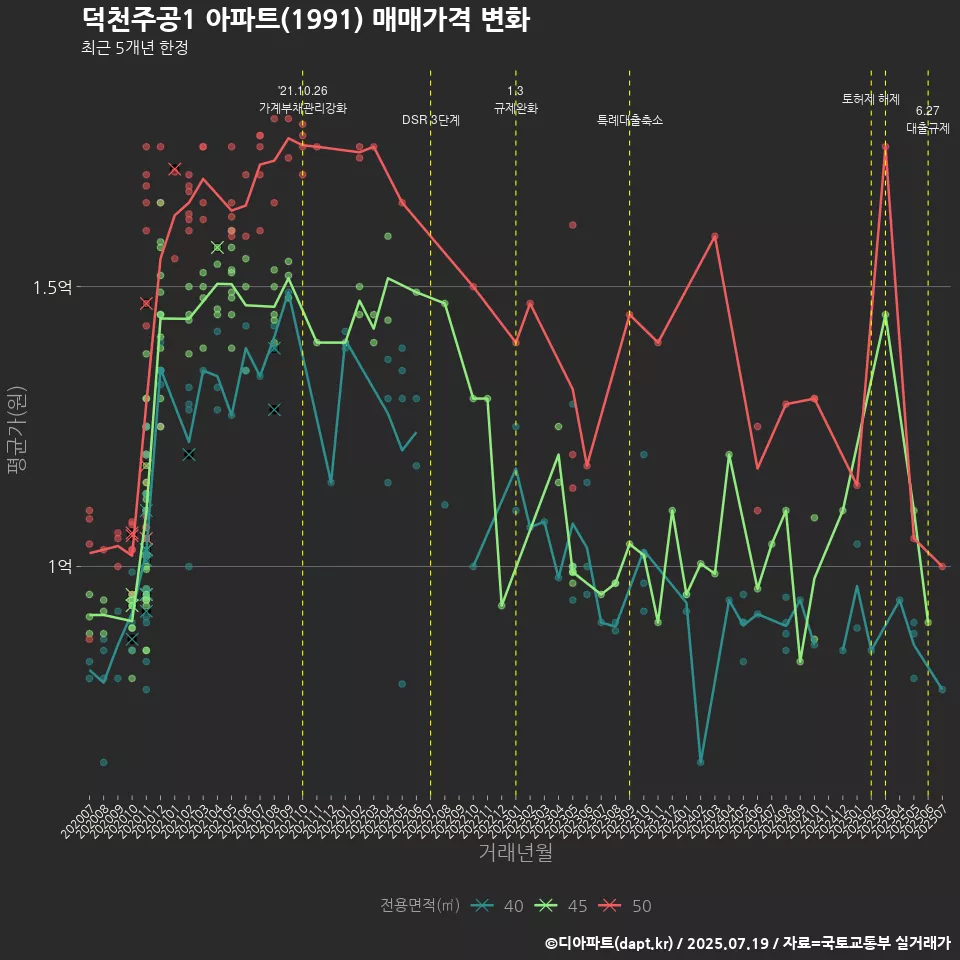 덕천주공1 아파트(1991) 매매가격 변화