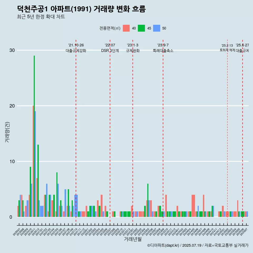 덕천주공1 아파트(1991) 거래량 변화 흐름