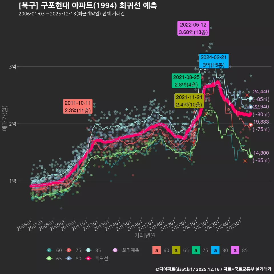 [북구] 구포현대 아파트(1994) 회귀선 예측