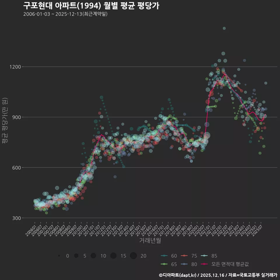 구포현대 아파트(1994) 월별 평균 평당가