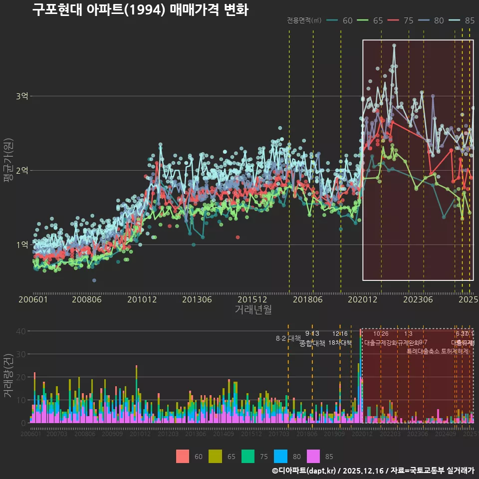 구포현대 아파트(1994) 매매가격 변화
