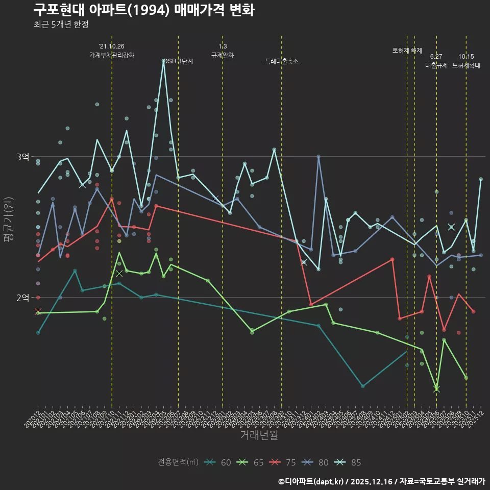 구포현대 아파트(1994) 매매가격 변화
