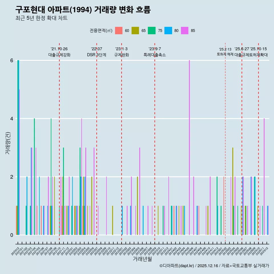 구포현대 아파트(1994) 거래량 변화 흐름