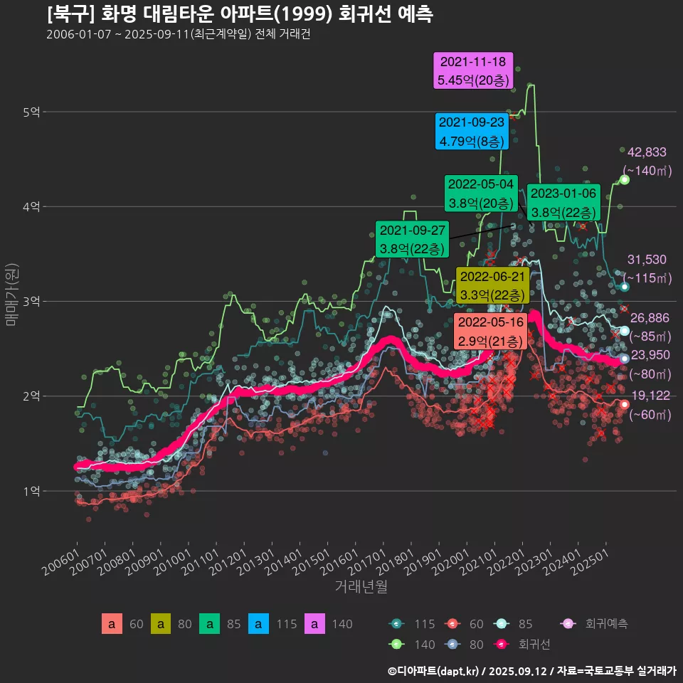 [북구] 화명 대림타운 아파트(1999) 회귀선 예측