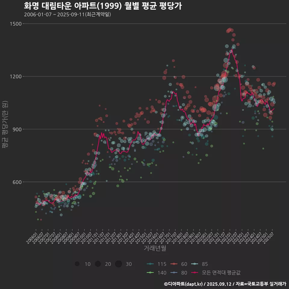 화명 대림타운 아파트(1999) 월별 평균 평당가