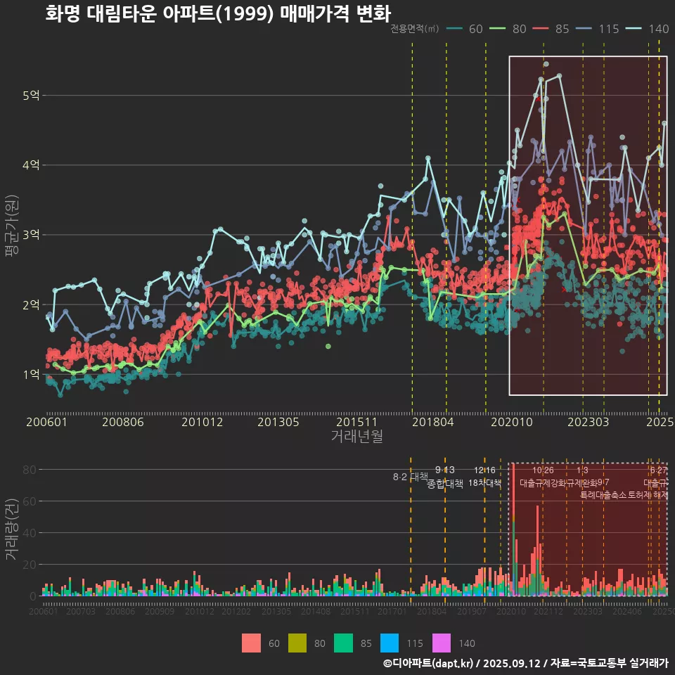 화명 대림타운 아파트(1999) 매매가격 변화