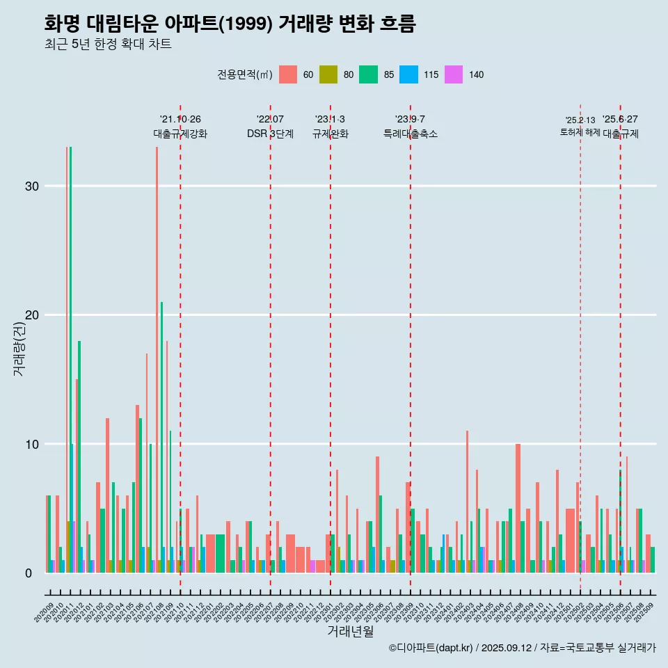 화명 대림타운 아파트(1999) 거래량 변화 흐름