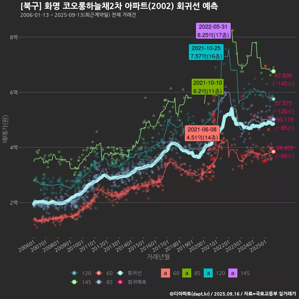 [북구] 화명 코오롱하늘채2차 아파트(2002) 회귀선 예측