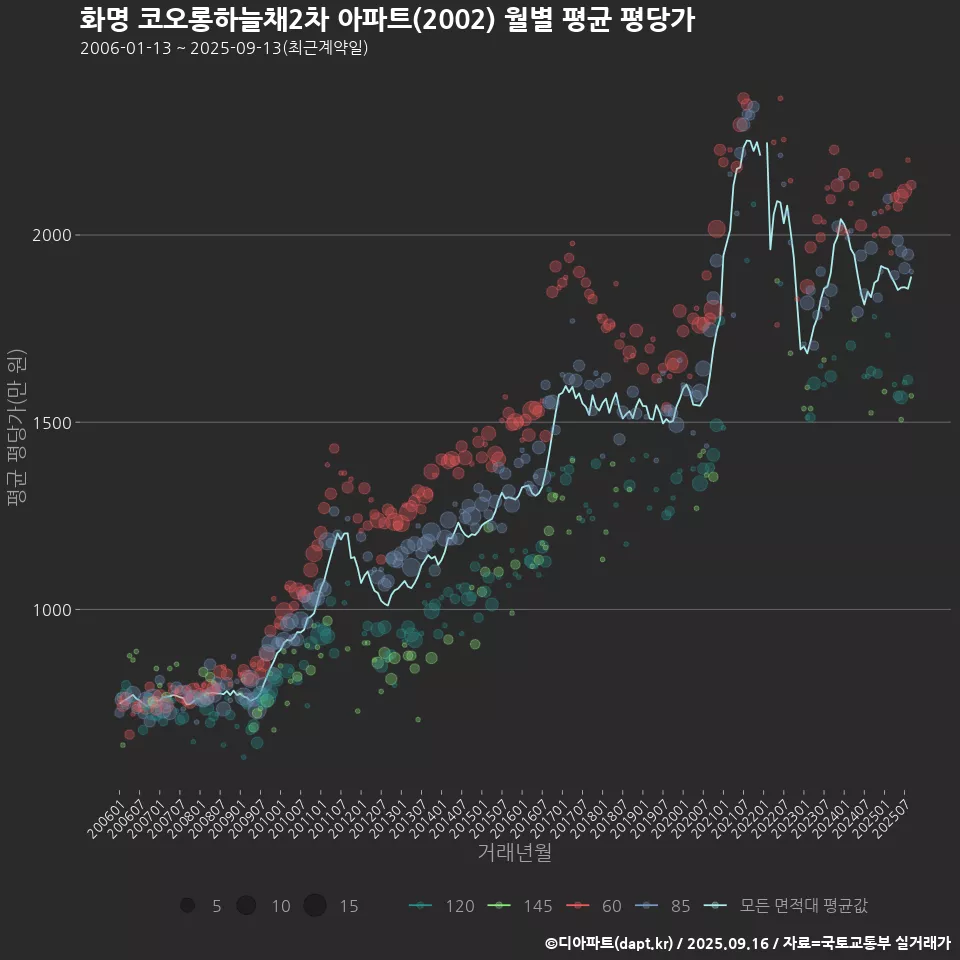 화명 코오롱하늘채2차 아파트(2002) 월별 평균 평당가