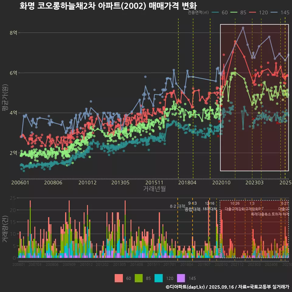 화명 코오롱하늘채2차 아파트(2002) 매매가격 변화