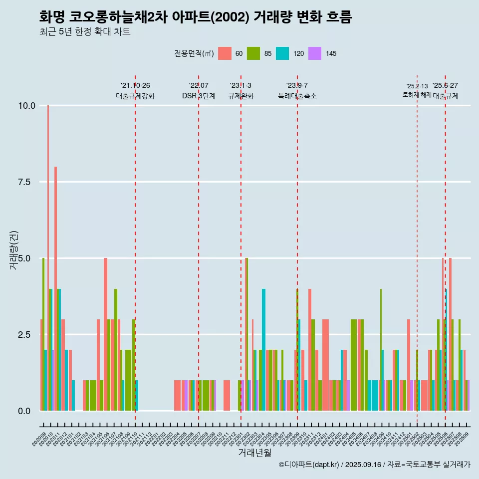 화명 코오롱하늘채2차 아파트(2002) 거래량 변화 흐름