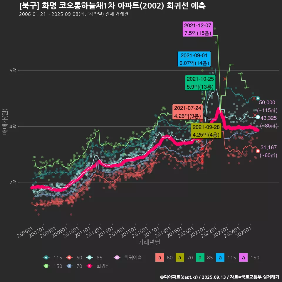 [북구] 화명 코오롱하늘채1차 아파트(2002) 회귀선 예측