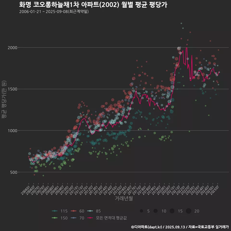 화명 코오롱하늘채1차 아파트(2002) 월별 평균 평당가