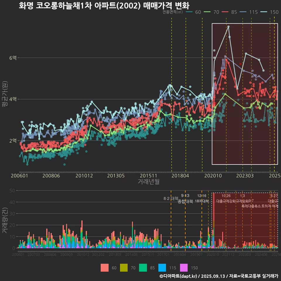 화명 코오롱하늘채1차 아파트(2002) 매매가격 변화