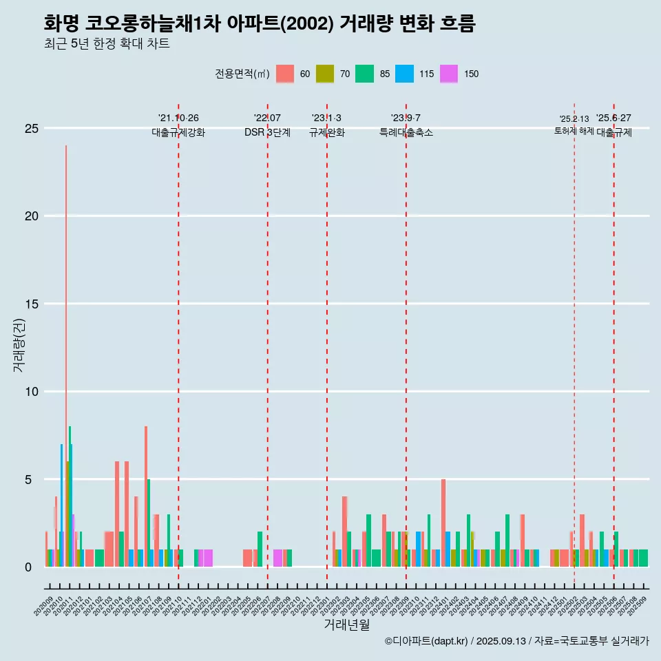화명 코오롱하늘채1차 아파트(2002) 거래량 변화 흐름