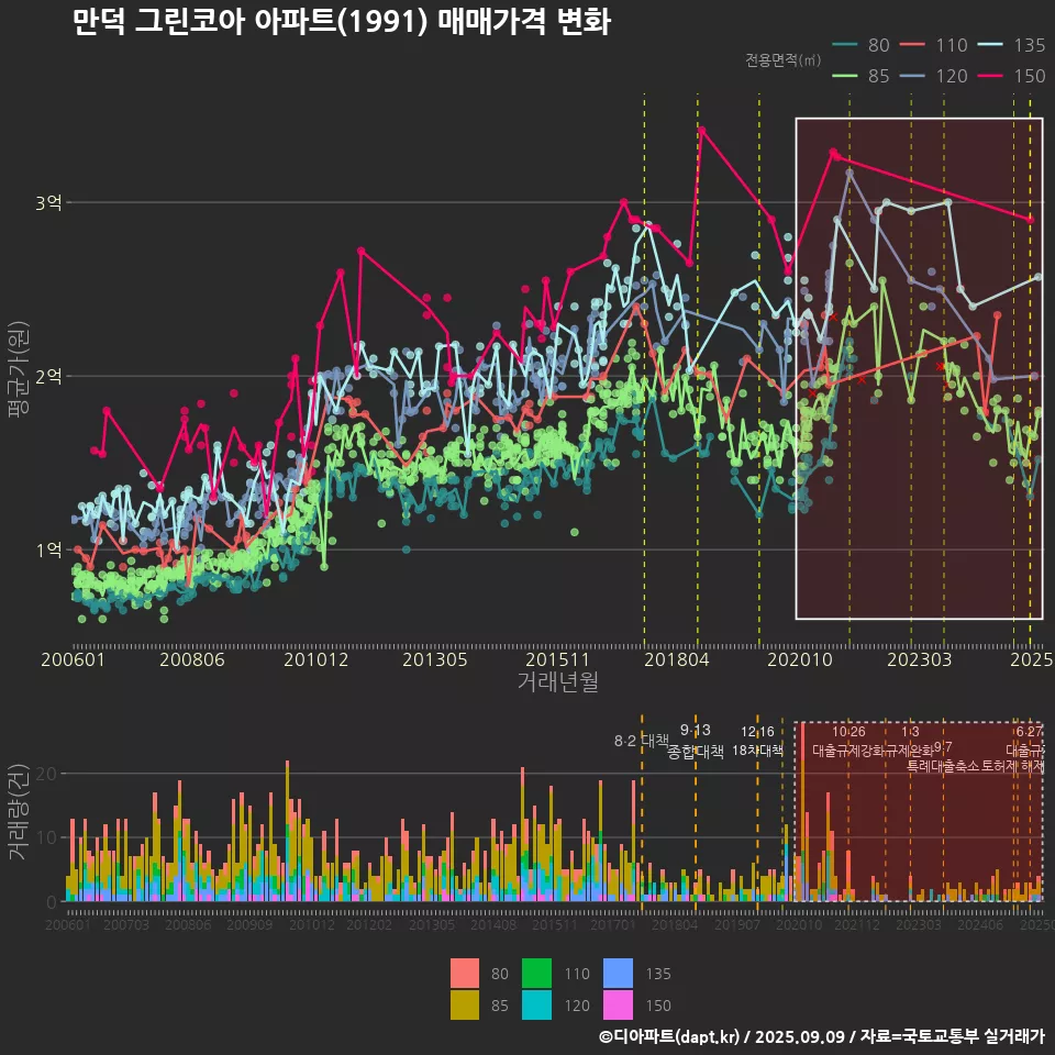 만덕 그린코아 아파트(1991) 매매가격 변화
