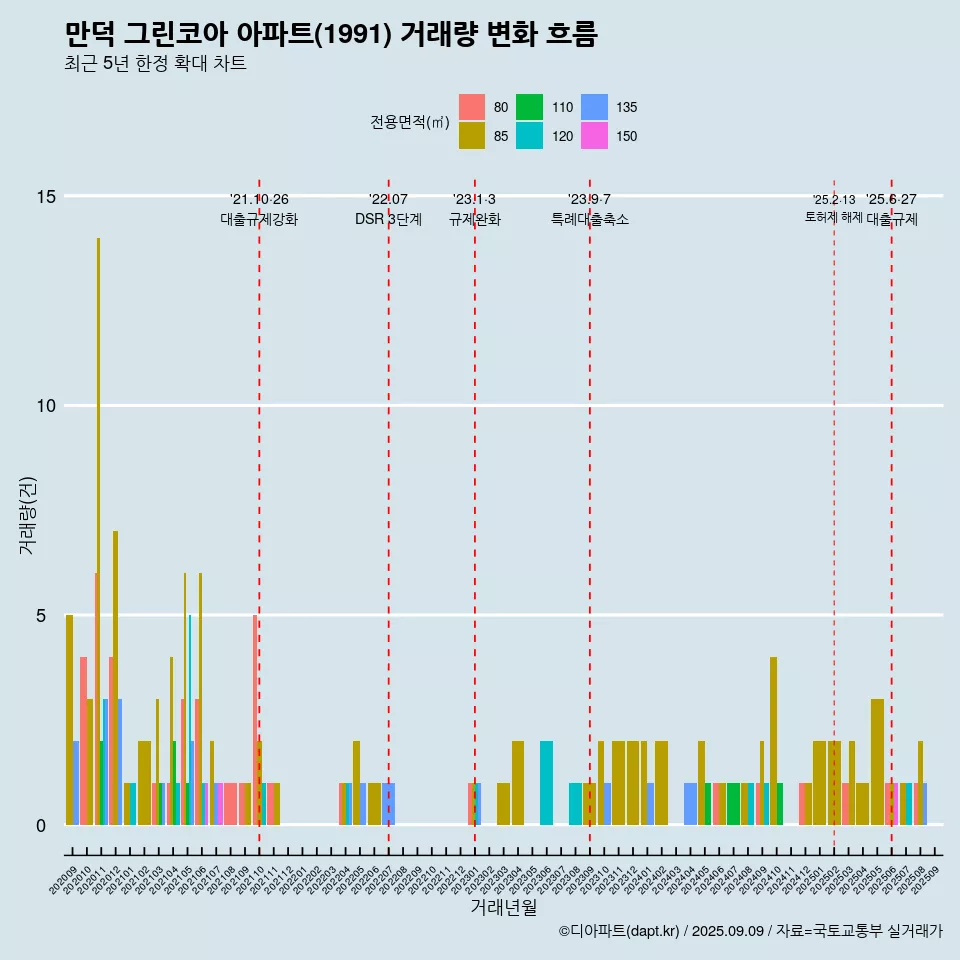 만덕 그린코아 아파트(1991) 거래량 변화 흐름