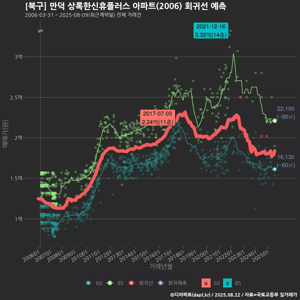 [북구] 만덕 상록한신휴플러스 아파트(2006) 회귀선 예측