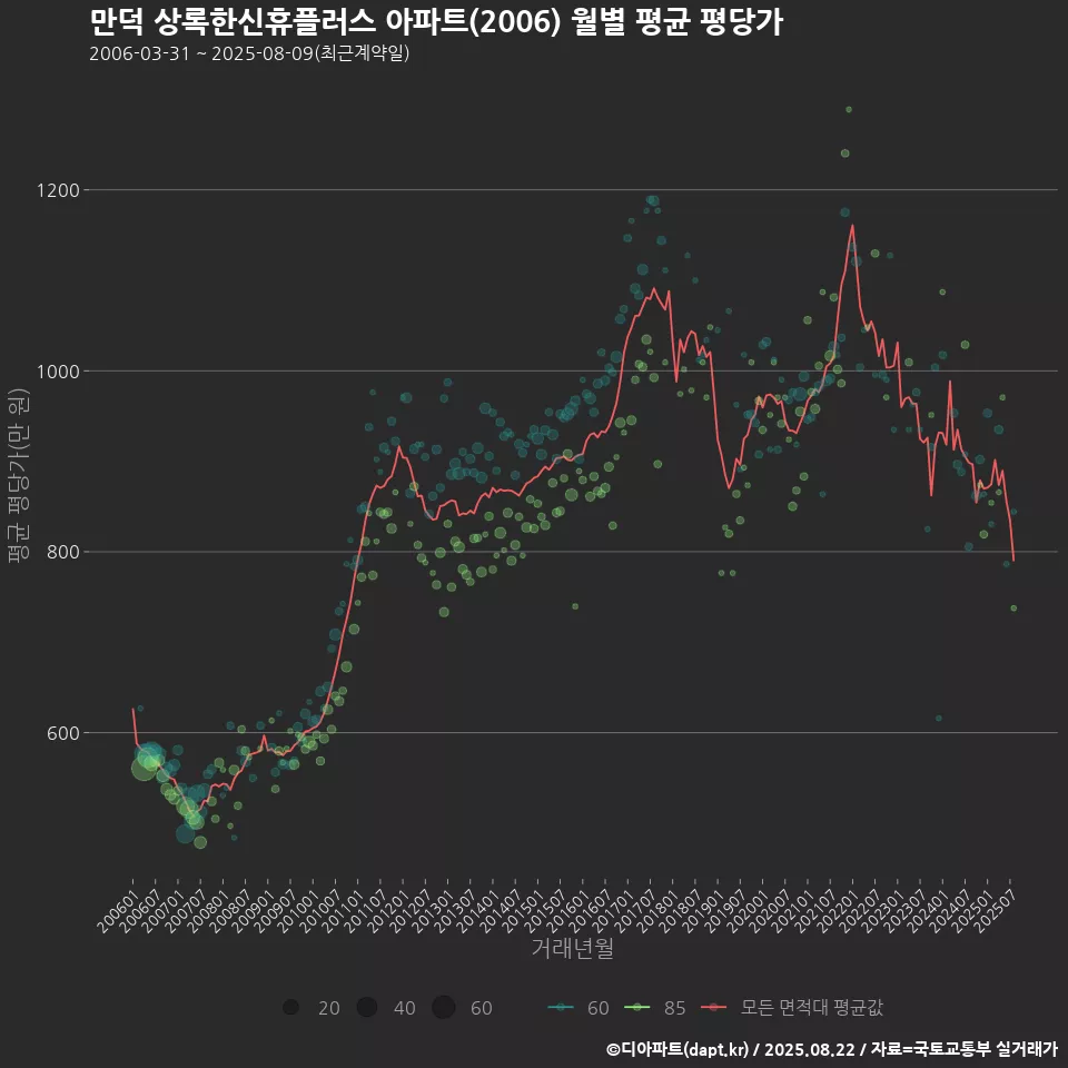 만덕 상록한신휴플러스 아파트(2006) 월별 평균 평당가