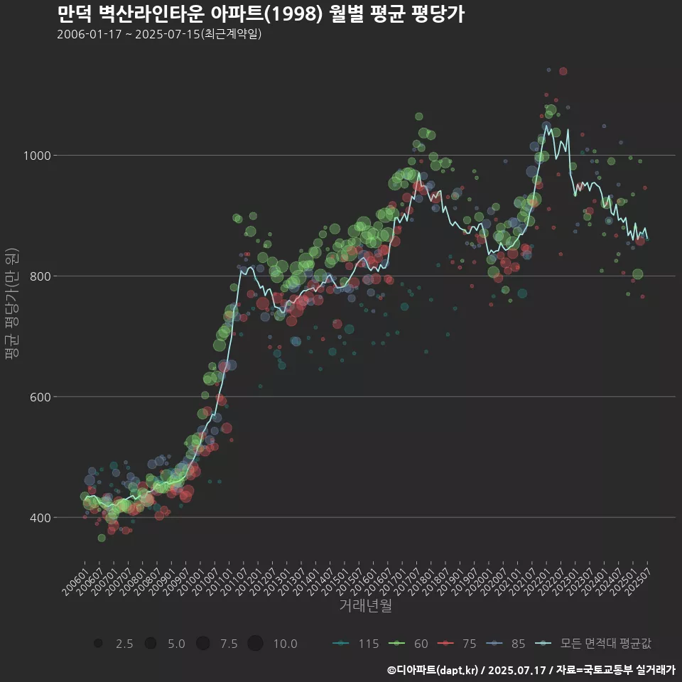 만덕 벽산라인타운 아파트(1998) 월별 평균 평당가