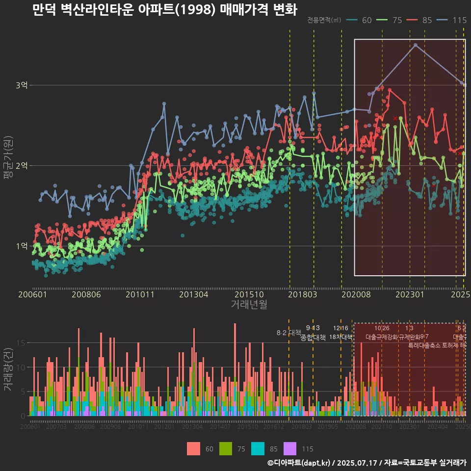 만덕 벽산라인타운 아파트(1998) 매매가격 변화