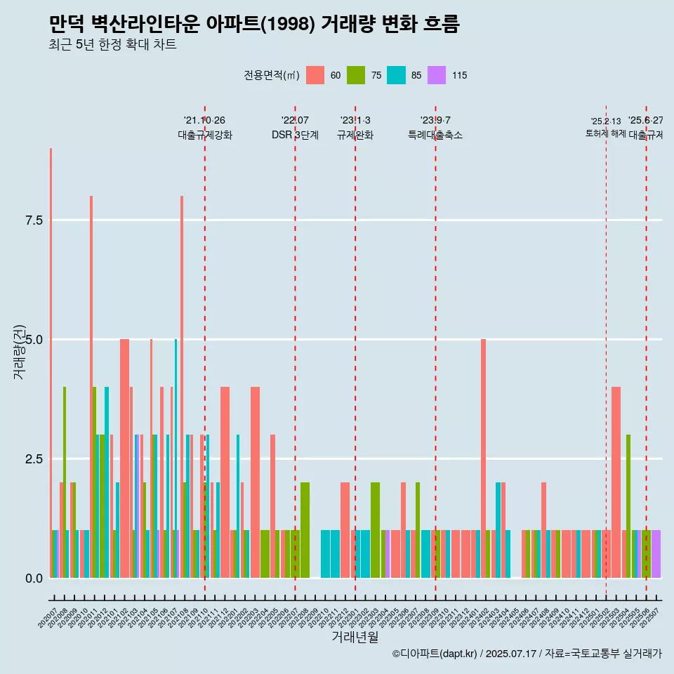 만덕 벽산라인타운 아파트(1998) 거래량 변화 흐름