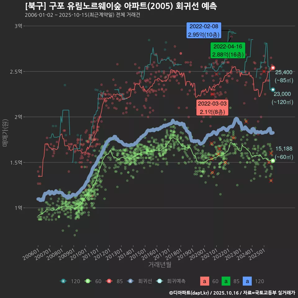 [북구] 구포 유림노르웨이숲 아파트(2005) 회귀선 예측