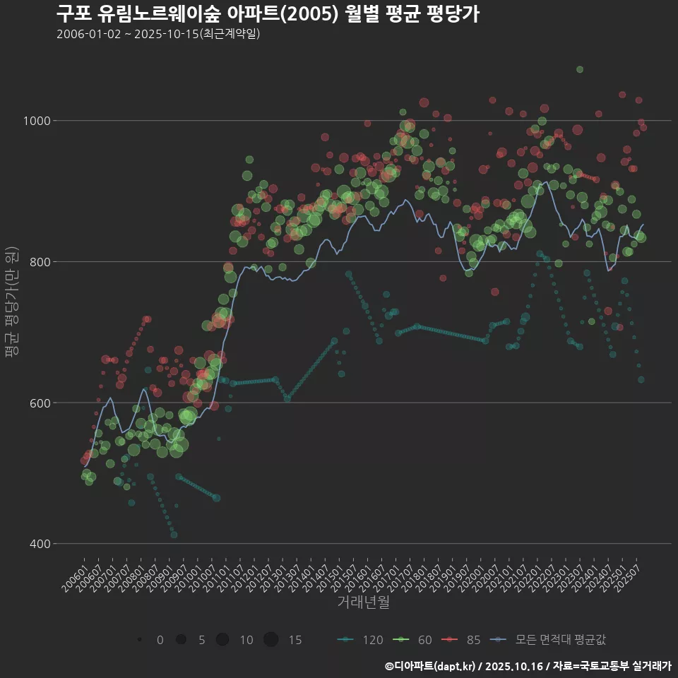 구포 유림노르웨이숲 아파트(2005) 월별 평균 평당가