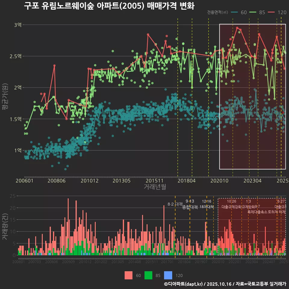 구포 유림노르웨이숲 아파트(2005) 매매가격 변화