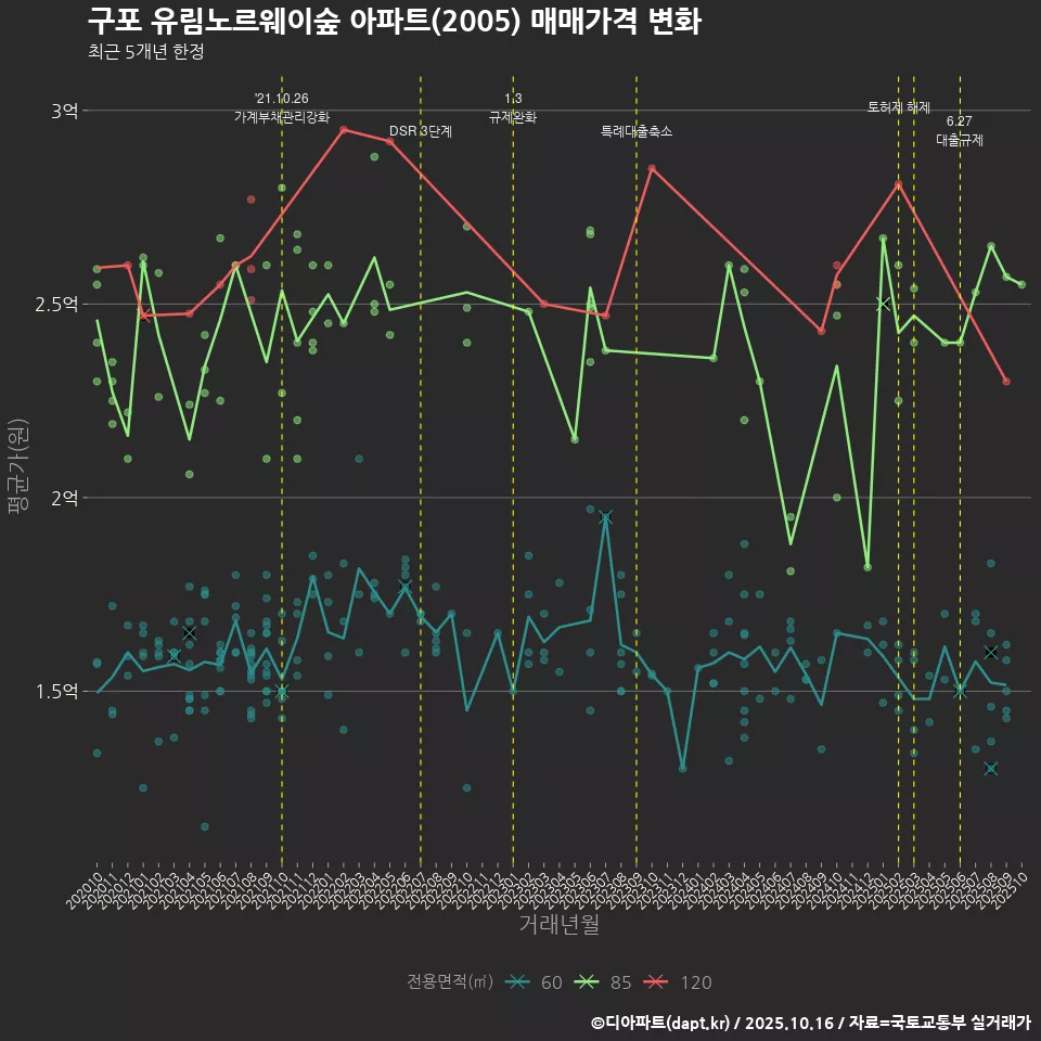 구포 유림노르웨이숲 아파트(2005) 매매가격 변화
