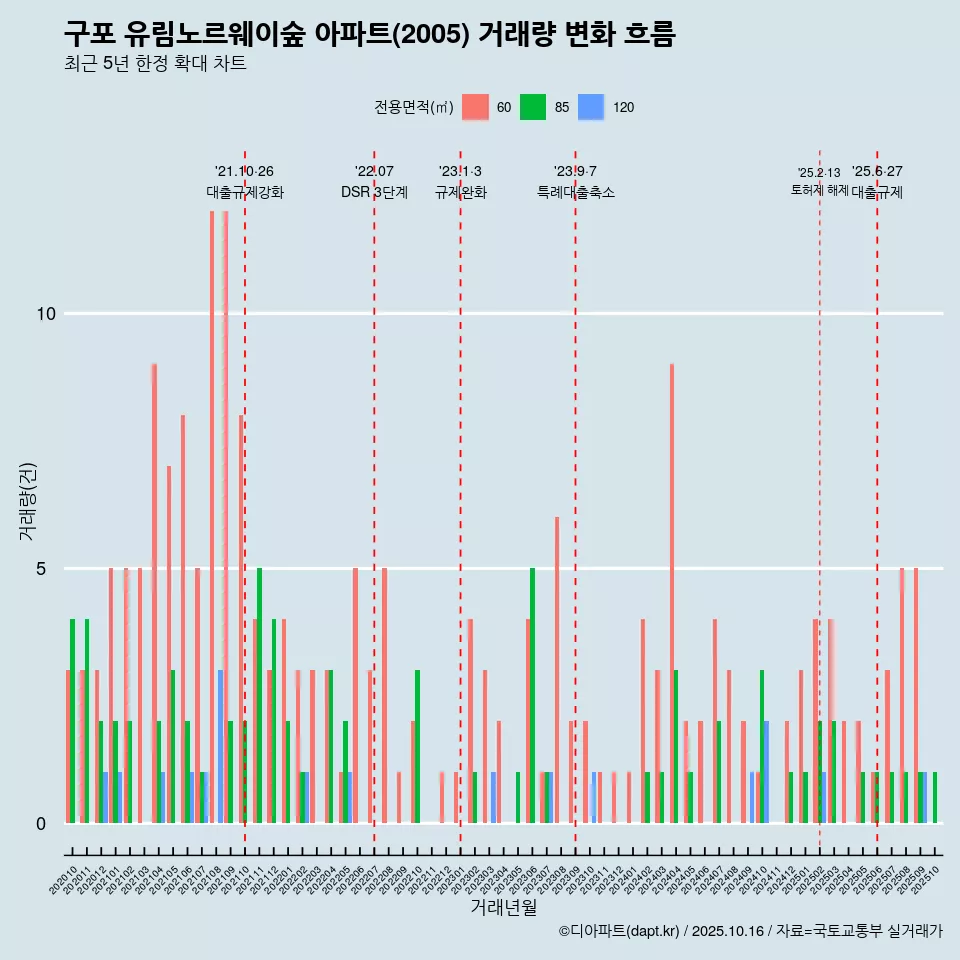 구포 유림노르웨이숲 아파트(2005) 거래량 변화 흐름