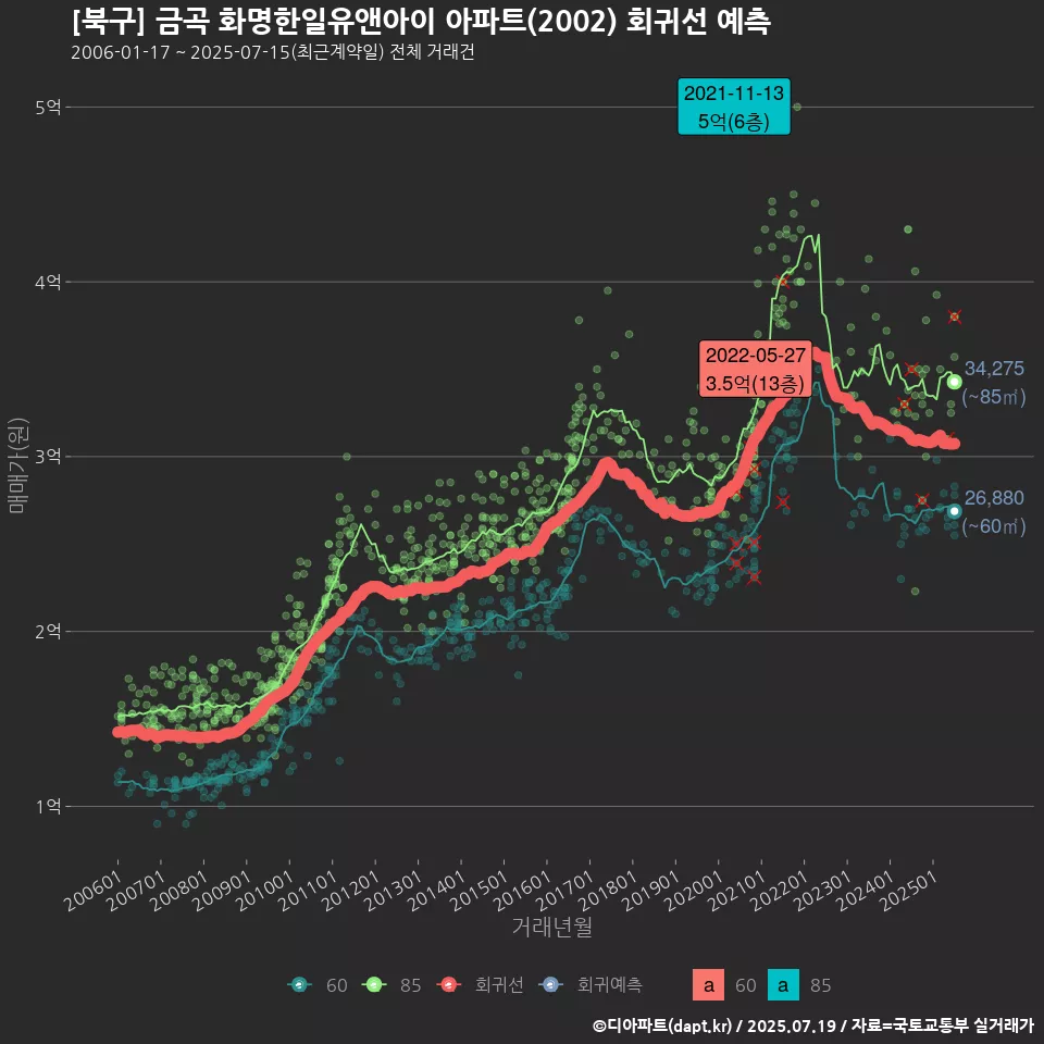 [북구] 금곡 화명한일유앤아이 아파트(2002) 회귀선 예측