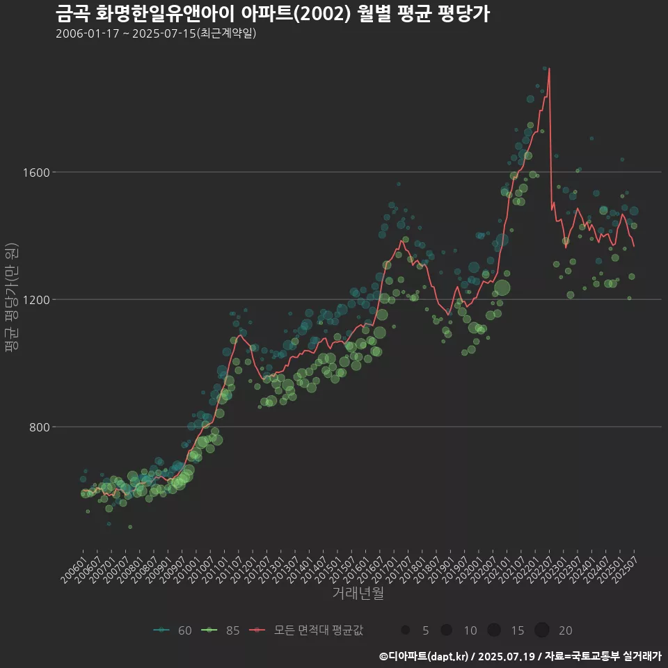 금곡 화명한일유앤아이 아파트(2002) 월별 평균 평당가