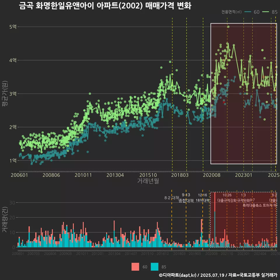 금곡 화명한일유앤아이 아파트(2002) 매매가격 변화