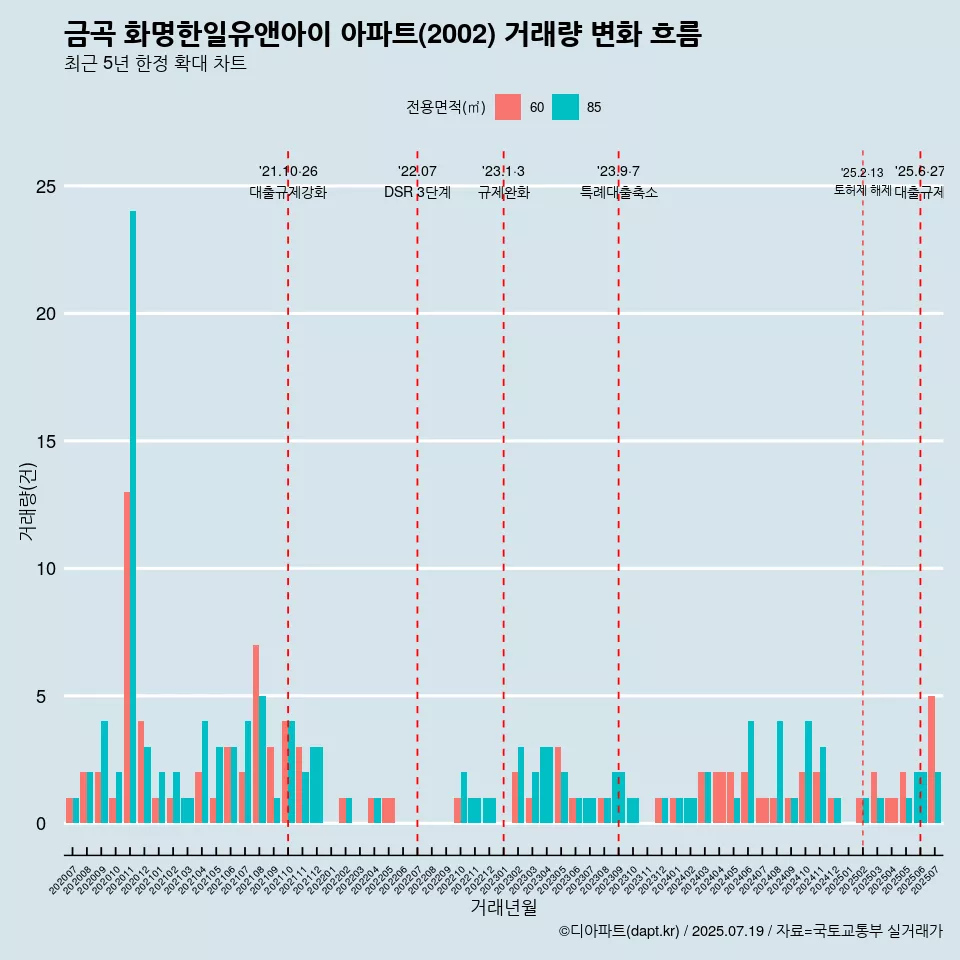 금곡 화명한일유앤아이 아파트(2002) 거래량 변화 흐름