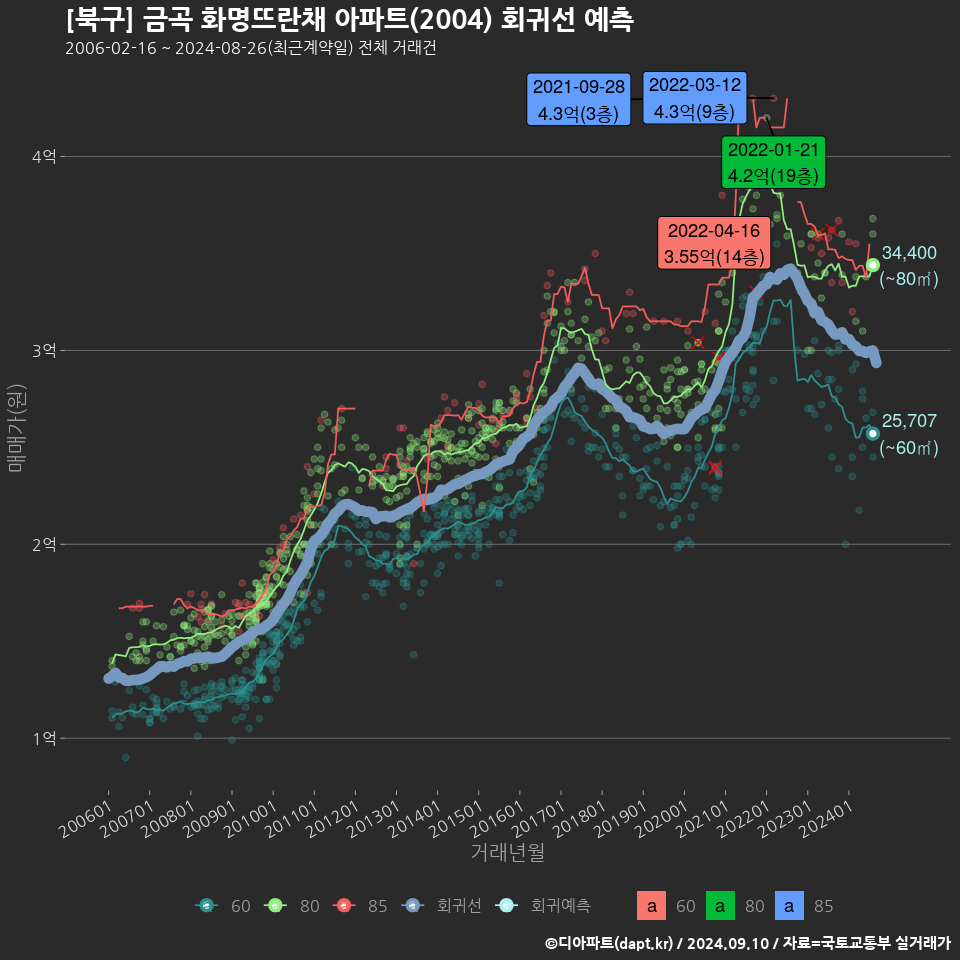 [북구] 금곡 화명뜨란채 아파트(2004) 회귀선 예측