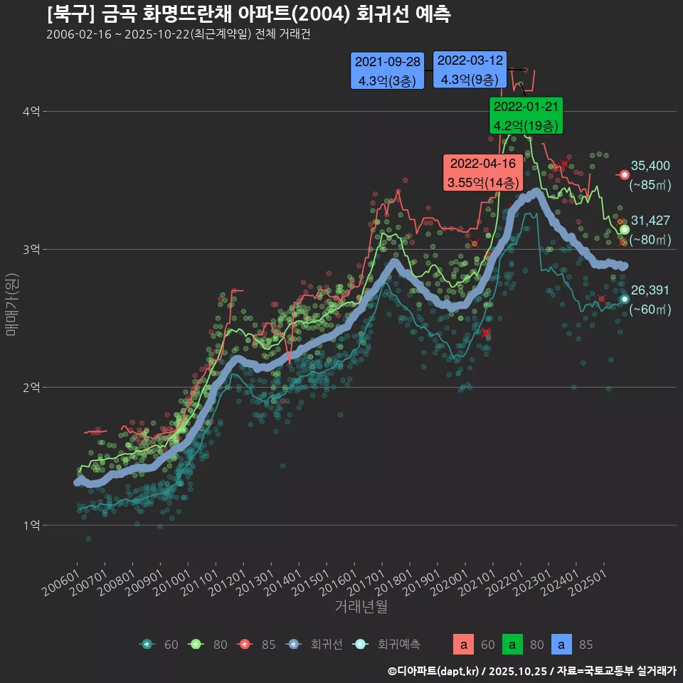 [북구] 금곡 화명뜨란채 아파트(2004) 회귀선 예측
