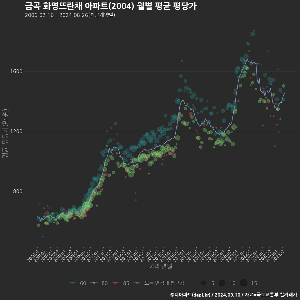 금곡 화명뜨란채 아파트(2004) 월별 평균 평당가