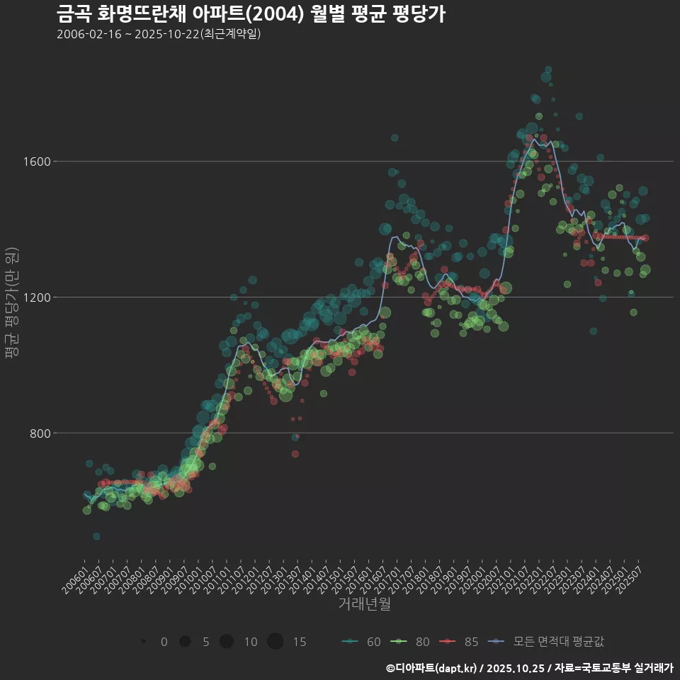 금곡 화명뜨란채 아파트(2004) 월별 평균 평당가