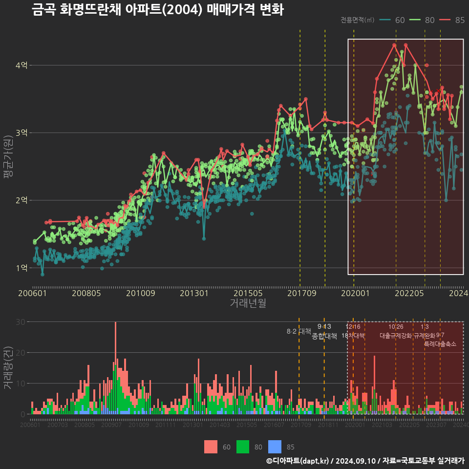 금곡 화명뜨란채 아파트(2004) 매매가격 변화