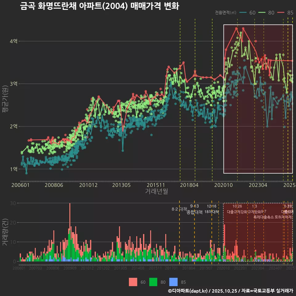 금곡 화명뜨란채 아파트(2004) 매매가격 변화