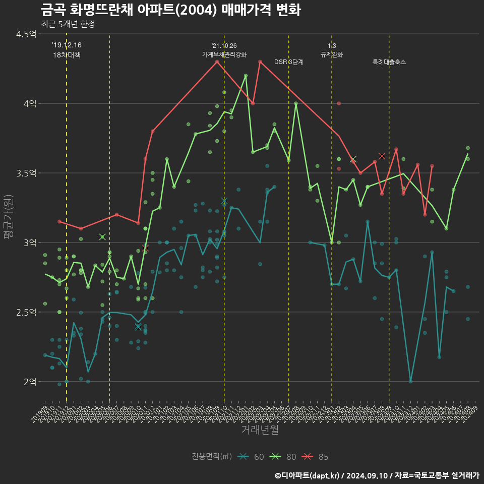 금곡 화명뜨란채 아파트(2004) 매매가격 변화