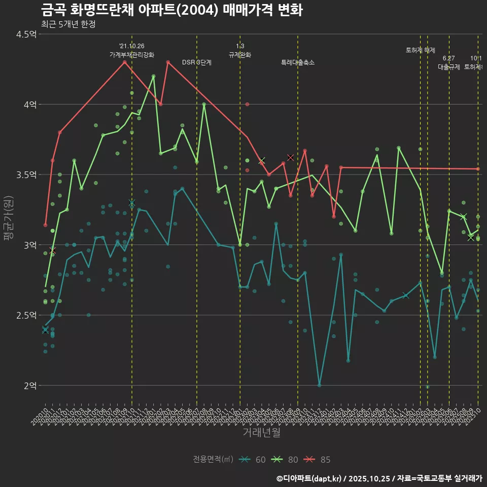 금곡 화명뜨란채 아파트(2004) 매매가격 변화