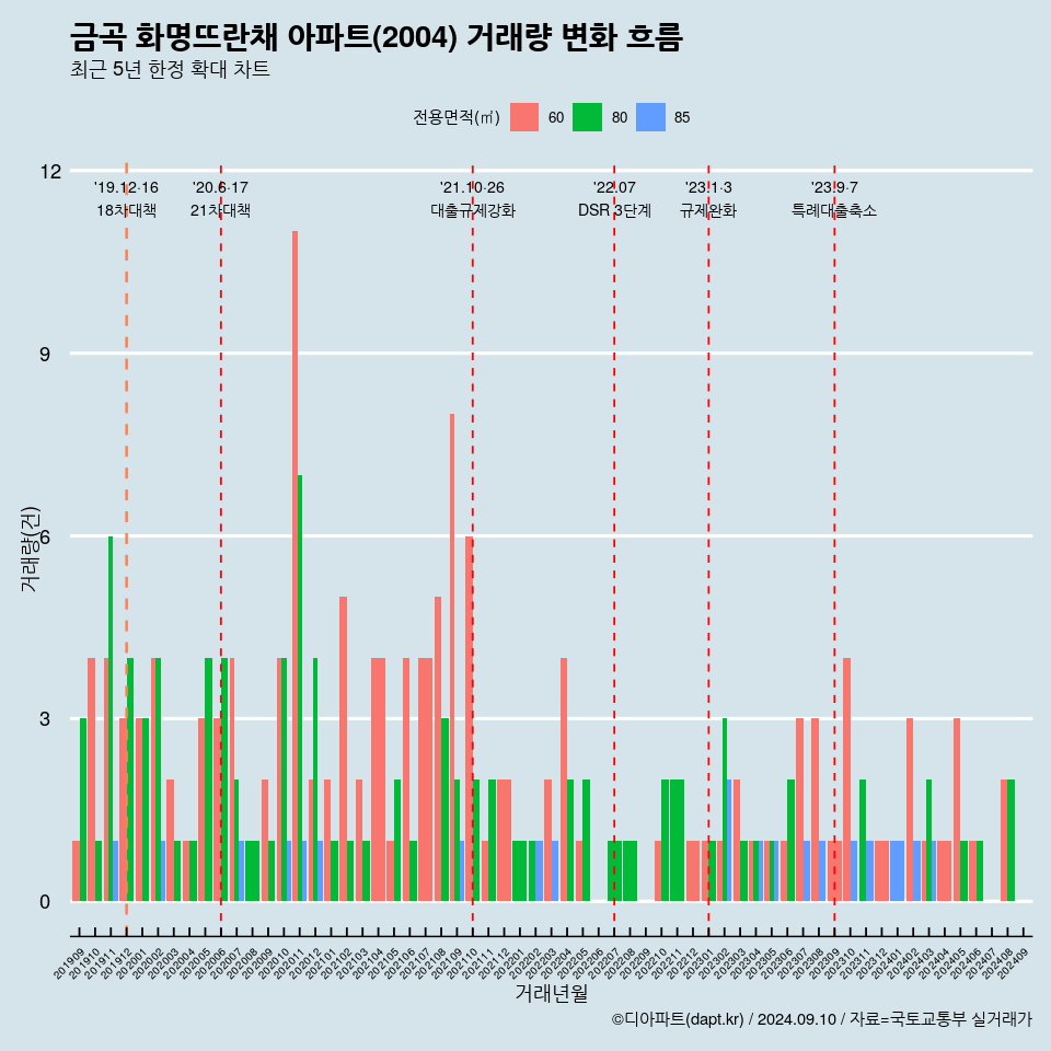 금곡 화명뜨란채 아파트(2004) 거래량 변화 흐름