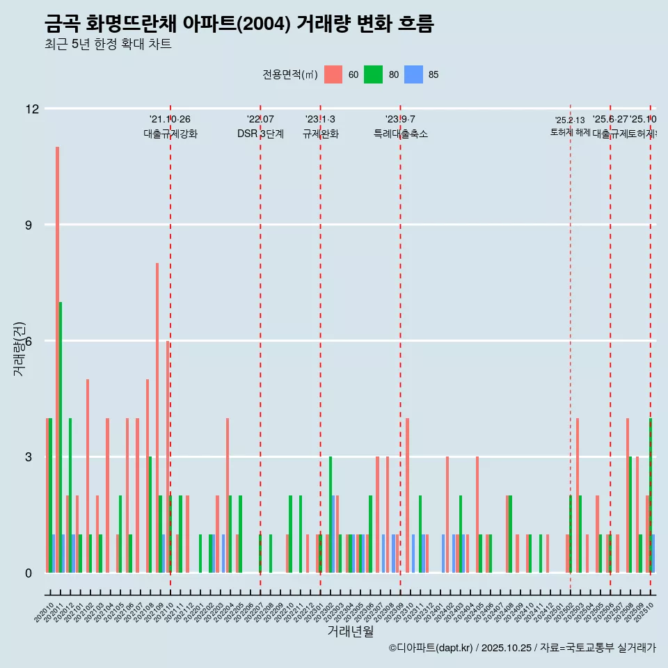 금곡 화명뜨란채 아파트(2004) 거래량 변화 흐름