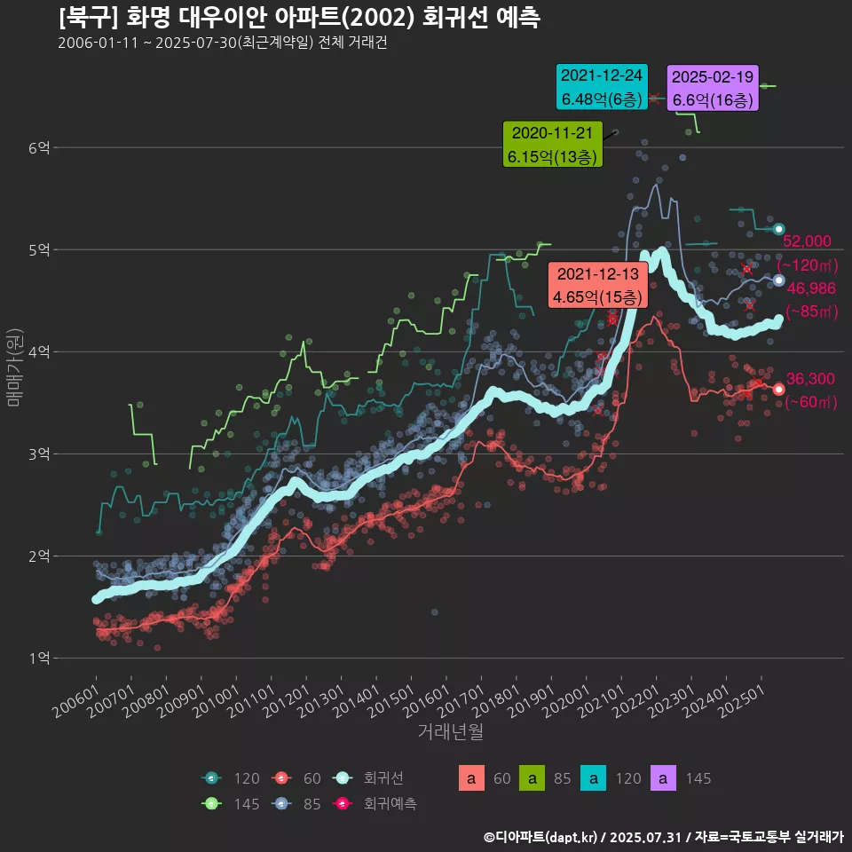 [북구] 화명 대우이안 아파트(2002) 회귀선 예측