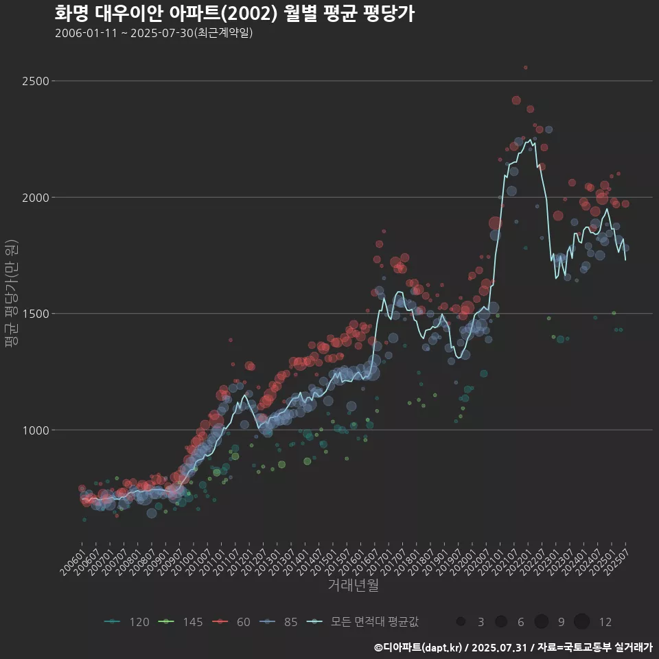화명 대우이안 아파트(2002) 월별 평균 평당가